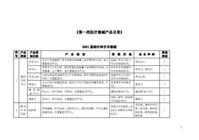 解析一類、二類、三類醫(yī)療器械的區(qū)別